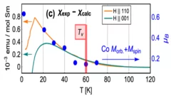 Tv=60K scale on magnetization