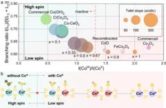 Correlations between the Co spin/oxidation state and OER activity in acidic environments.