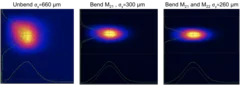 Beam profile on screen at 102 m under different bending conditions of the offset mirrors.