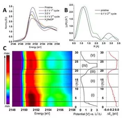 Operando XAS experiment on FeMeDP material cycled between 0.1 – 3.0 V at 100 mA/g. A) XANES spectra of the extreme points of the operando experiment with H4MeDP material as a reference. B) EXAFS spectra in the R-space representation of pristine FeMeDP compared to the in situ measurement of FeMeDP reduced to 0.1 V. (not phase-corrected). C) Contour plot representation of the operando XANES measurement with the shift of the edge energy E0 shown in the graph on the very right