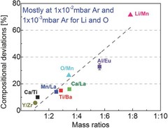 Maximum compositional deviations at PLD relevant angular areas (±10°) versus mass‐ratios, mainly for 1 × 10−2 mbar Ar. Except for O/Mn and Li/Mn in which the maximum deviations already appear at 1 × 10−3 mbar Ar. Symbols ◼ are for RBS measurements, ▴ for ERDA measurements, and ● for data from ref. 30. Note: O/Mn deviation has a high uncertainty due to the suspicion of ambient water trapping by the amorphous film. Error bars are smaller than the symbols except for EuAlO3. (from Figure 5)