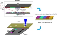 Scheme of the laser based methods applied for coating the SAW devices: MAPLE is used to fabricate in one step a polymer multi-ribbon, which is afterwards used as a donor for printing by LIFT of polymer pixels onto the SAW resonator. From Fig. 1