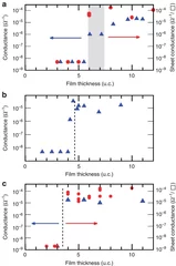 Room-temperature conductance of LASTO:x films for (a) x=0.50, (b) x=0.75, and (c) x=1. The dashed vertical lines for x=1.0 and 0.75 indicate the experimentally determined threshold thicknesses tc, which for x=0.5, is represented by a band for the more gradual transition. All values were obtained after ensuring that the samples had remained in dark conditions for a sufficiently long time to avoid any photoelectric contributions. The blue triangles are samples belonging to the first set, and red points denot…