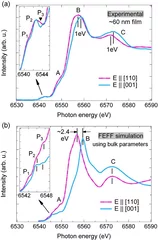 (a) Mn K-edge XANES spectra of the ∼60 nm o-LMO epitaxial film were measured at room temperature for polarizations E || [110] and E || [001]. The inset shows the magnified pre-edge features. (b) FEFF simulations using the crystallographic data of the bulk o-LMO sample for E || [110] and E || [001]. The simulated pre-edges are shown on a larger scale in the inset.