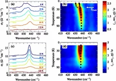 (a), (b) IR spectra showing the T dependence of the R mode in a SrTi18O3 single crystal with a ferroelectric transition at TCurie=23  K. (c), (d) Corresponding spectra of quantum paraelectric SrTi16O3.