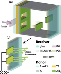 A scheme showing the LIFT process. The laser beam punching out an Alq3 pixel for transfer from the donor to the receiver substrate is shown in (a), and pair of electroluminescent pixels are shown with a bias applied in(b).