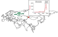 Lead (Pb) concentrations in Russia during the period 1680-1995 were reconstructed using an ice core from Belukha glacier in the Siberian Altai. Until the 1930s Pb originated mainly from ore mining for the production of Russian coins, whereas enhanced Pb concentrations in the period 1935-1995 can be related to Pb emissions from Russian leaded gasoline.