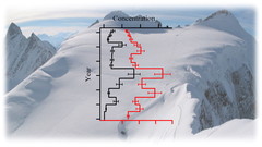 Polychlorinated biphenyls (PCBs) records from an Alpine ice core (Fiescherhorn glacier, Switzerland)