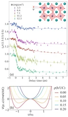 Figure 1 (a) Transient relative x-ray intensity of the (1.5 0.5 0.5) superlattice reflection of Sr0.97Ca0.03TiO3 upon above bandgap excitation with 40 fs pulses Inset: STO crystal structure as seen along the c-axis. phi measures the antiferrodistortive rotation of the oxygen octahedra (exaggerated) and represents the order parameter. (b) Calculated energy change per STO cubic unit cell as a function of oxygen displacement u/u0 along the in-plane cubic crystal axes resulting from the octahedral rotation at …