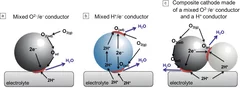 Possible reactions at the cathode using (a) a mixed O2- ion/e− conductor, (b) a mixed H+/e− conductor, and (c) a composite cathode made of a proton conductor phase and a mixed O2–/e− conductor phase. The dark gray spheres represent a mixed O2–/e− conductor phase, the light blue sphere is a mixed H+/e– conductor, while the light gray sphere is a H+ conductor. The red semicircles represent the reaction sites where the oxygen reduction takes place.