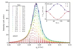 Temperature dependence of the (050) reflection from a 200 nm o−LuMnO3 [110]-oriented film. Inset (a): Temperature dependence of the integrated intensity from the (050) structural reflection (black) and the (0qb≈½0) magnetic reflection (red) of this film. Inset (b): The simplest approximation for a distortion producing nonzero intensity for a (0k0) reflection with k odd, depicted for two atoms along the b direction.