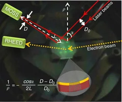 Working principle of the multi-beam optical stress sensor (MOSS): 10 × 10 mm2 MgO substrate on the sample holder of the PLD system equipped with MOSS and RHEED. A 3 × 3 array of parallel laser beams (visible as bright spots on the substrate surface) is reflected by the substrate towards a CCD camera that records the relative distance between the laser spots. The paths of two laser beams of the MOSS and of the electron beam of the RHEED are sketched. The growth of a strained layer induces a change of curvat…