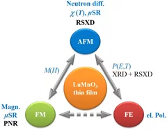 Sketch of a ferroic triangle showing the relation and techniques with which the ferroic orders, FM, AFM, and FE, and their mutual coupling have been established. The experimental techniques written in black letters (polarized neutron reflectometry, PNR; r