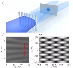 Figure 1. Layout depicting the experimental conditions at the Alvra experimental station. (b) Fresnel simulation of the Talbot carpet: intensity distribution of the experimental conditions for a 1D diamond phase grating with a 200 nm pitch and 2.985 keV photon energy. The inset (c) shows the detailed structure of the interference pattern in the vicinity of the sample where the pitch is 190 nm