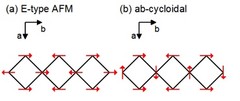(a) Spins align antiparallel to each other, resulting in a large lattice strain and large electric polarization. (b) Spins align helically along the b-axis, resulting in small electric polarization.