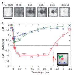 Magnetization dynamics inside a 5 µm x 5 µm structure.(a) Time-resolved PEEM images using XMCD as a magnetic contrast mechanism recorded at a given time delay t after the laser pulse and (b) extracted XMCD contrast as a function of the time delay t for three different ROI, defined in the inset image by the coloured area superimposed on the non-dichroic X-ray absorption of the structure. The 0° incoming laser direction with respect to the structure edge is indicated in the inset by the laser in-plane wave v…