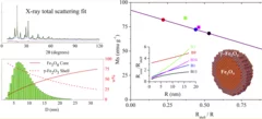 Figure: Left top, one of the XRPD measured patterns and the corresponding fit. Left bottom, the fitted size distribution (green bars) with the maghemite (shell) and magnetite (core) weight fractions as a function of diameter. Right, the corresponding saturation magnetization as a function of shell relative thickness for samples with the same average diameter. Inset, a sketch of a core-shell nanoparticle as modeled.