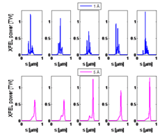 Obtained XFEL radiation profiles for two different radiation wavelengths using the multiple-slotted foil technique: 1Å (blue plots) and 5 Å (magenta plots). For each case we have run 5 simulations using different seeds for the generation of the shot noise of the electron beam. Radiation pulses of about 1 TW and rms length of about 200 as can be generated in 80 m of undulator line for a radiation wavelength of 1Å and in about 40 m for a wavelength of 5 Å.