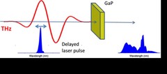 Extreme spectral broadening of an optical pulse by THz-induced nonlinearities in GaP.