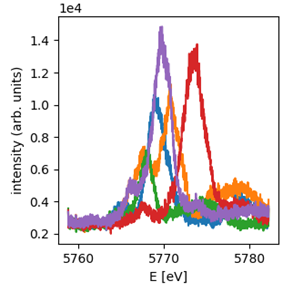 Measured spectrum for five consecutive FEL pulses
