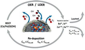 OER/LOER and dissolution/ redeposition mechanism
