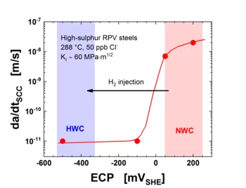 Figures scientific Highlight Alloy 182 RPV Welds