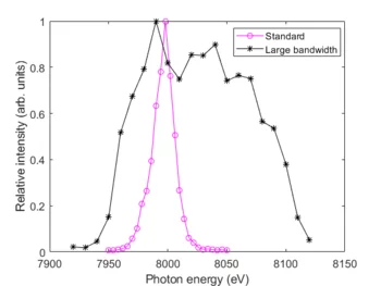 Measured spectrum for standard and large bandwidth operation