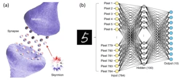 Sketch of the operations principle of a skyrmion artificial neural network