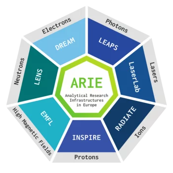Analytical Research Infrastructures of Europe (ARIEs)