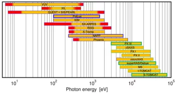 Beamline range of energy