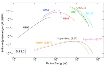SLS 2.0 Brilliance curves