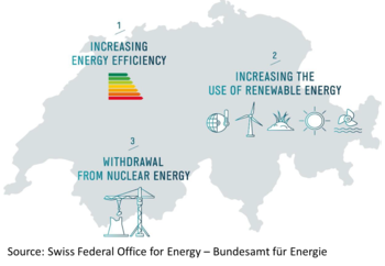 The three pillars of the Swiss Energy Strategy