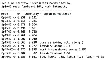 table of relative intensities