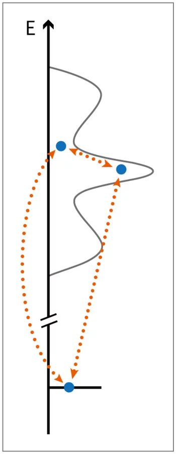 The graphic shows how an electron (blue dot) can be elevated to different energy levels (dotted arrows) or falls back to lower energy levels.