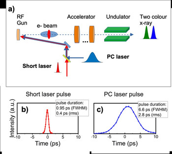 1 Two-color x-ray free-electron laser by photocathode laser emittance spoiler