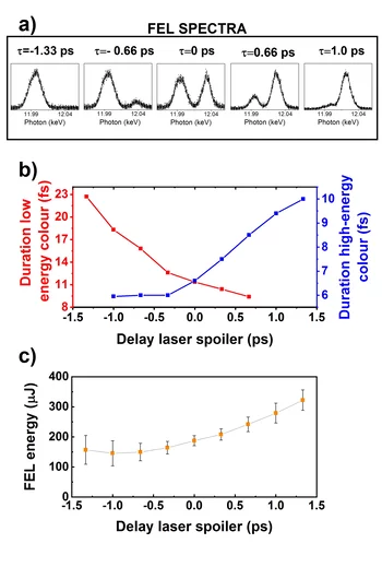 5 Two-color x-ray free-electron laser by photocathode laser emittance spoiler
