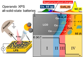 Schematic representation of the degradation mechanism at the LCO-LPS interface 