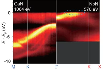 Die «Landkarte» der Elektronen: Diese mit der SX-ARPES-Methode erhaltene Grafik zeigt als helle Bänder die Zustände, die Elektronen im Energie/Impuls-Raum einnehmen können