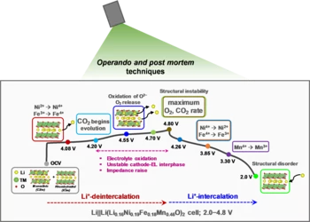 Proposed mechanism for structure and gas evolution and cathode-electrolyte interfacial reactions 