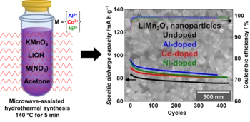 Li-rich nanoparticles
