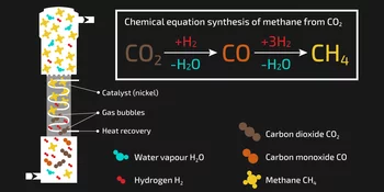 How direct methanation in a fluidised bed reactor works: schematic representation of the process. 