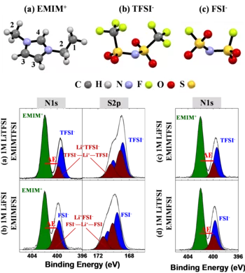 Structural formula of (a) EMIM+ cation, (b) TFSI- and (c) FSI- anions.