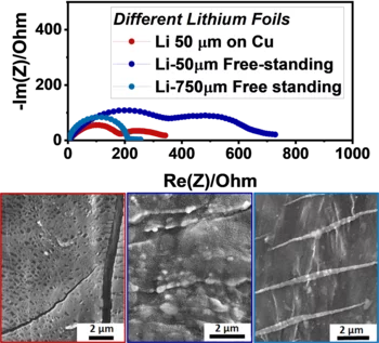 Electrochemical impedance spectroscopy spectra