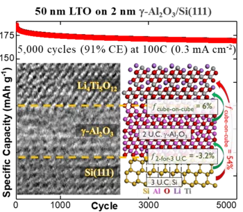 High quality 90 nm and 50 nm Li4Ti5O12 films integrated on silicon substrates
