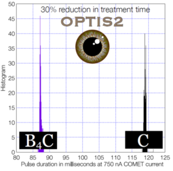 Figure 2: The duration of the 340 pulses for treatment on OPTIS2 is 30 % shorter with the B4C degrader compared to a graphite degrader (C).