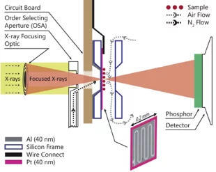 STXM Ice Cell