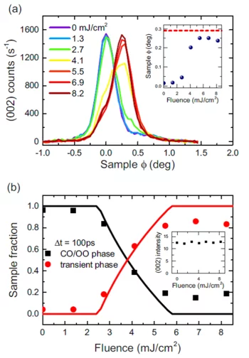 (a) Fluence dependence of a regular Bragg reflection at 100 K and 100 picoseconds after excitation. The
inset shows the fitted peak position as a function of fluence. The red dashed line indicates the position at Room temperature. (b) Fractions of each phase as a function of fluence at 100 K and 100 ps. The inset shows the integrated intensity of the peak as a function of fluence.