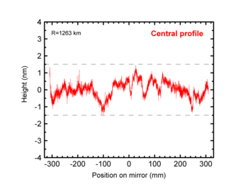 Figure 1: Profile scan along the Center of the Offset Mirror M201. The specified Profile accuracyof 3nm PV is shown with dashed lines.