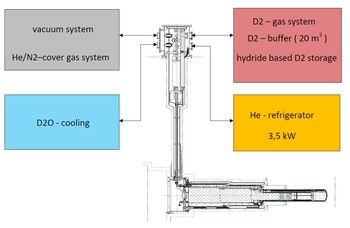Schematic view of the cold neutron source and its components.