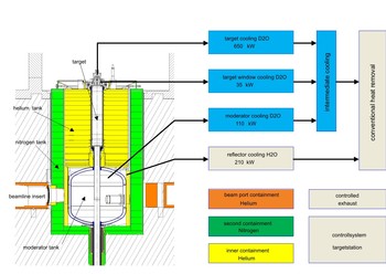 Schematic view of the moderator tank with the ancillary systems detailed.